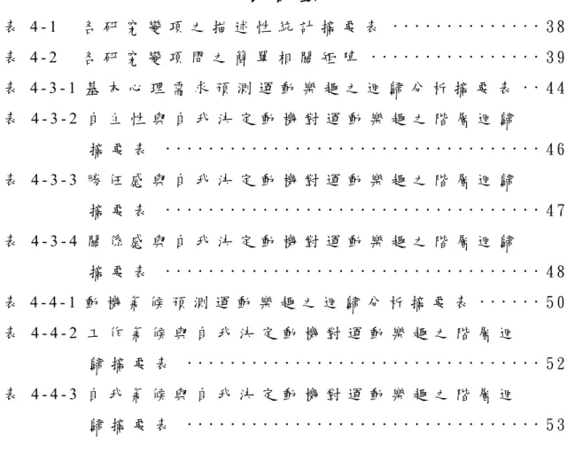 表 目 錄   表 4 - 1     各 研 究 變 項 之 描 述 性 統 計 摘 要 表 · · · · · · · · · · · · · · 3 8   表 4 - 2     各 研 究 變 項 間 之 簡 單 相 關 矩 陣 · · · · · · · · · · · · · · · · 3 9   表 4 - 3 - 1 基 本 心 理 需 求 預 測 運 動 樂 趣 之 迴 歸 分 析 摘 要 表 · · 4 4   表 4 - 3 - 2 自 主 性 與 自 我 決 定 動 機 對 運 