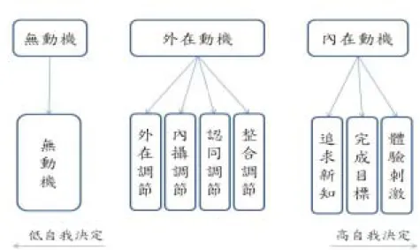 圖 2 - 1   依 自 我 決 定 程 度 所 表 現 出 來 的 八 種 不 同 類 型 的 動 機 型 態   本 圖 修 改 自   ” S e l f - d e t e r m i n a t i o n  t h e o r y   a n d   t h e   f a c i l i t a t i o n   o f   i n t r i n s i c   m o t i v a t i o n ,   s o c i a l   d e v e l o p m e n t ,  