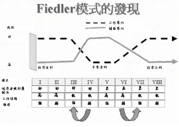 圖 1 - 1   情 境 有 利 度 區 分 圖 （ 引 自 費 德 勒 ， 1 9 7 7 ）   （ 三 ） 領 導 效 能 （ L e a d e r s h i p   E f f e c t i v e n e s s ）   本 研 究 所 指 領 導 效 能 係 改 編 自 陳 慶 瑞（ 1 9 9 8 ） 「 權 變 領 導 理 論 整 合 研 究 － 以 我 國 國 民 中 小 學 為 例 」 研 究 之 量 表 內 容 ， 加 以 修 正 其 適 合 球 隊 ， 量 表 包 含 以 下