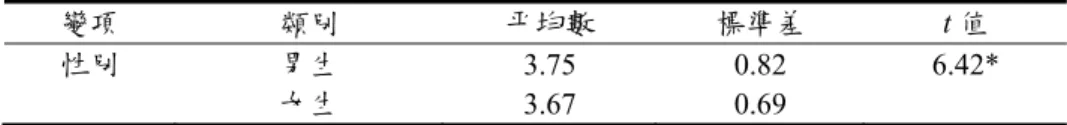 表 6  性別對於購買意願之獨立樣本 t 檢定表  變項  類別  平均數  標準差  t 值  性別  男生  3.75 0.82 6.42*  女生  3.67 0.69    *p< .05  表 7  受試者支持與否對於購買意願之單因子變異數分析表  變項  類別  平均數  標準差  F 值  事後比較  是否支持威達 超舜贊助臺中 棒球隊  是(a)  否(b)  沒意見(c)  3.78 3.62 3.31  0.71 0.50 0.69  17.05**  a>c  **p&lt