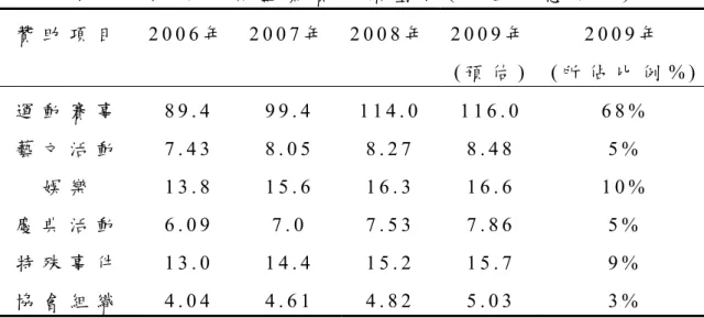 表 2 - 1 全 球 贊 助 金 額 成 長 情 況   ( 單 位 ： 億 美 元 )   年 份   1 9 8 9   1 9 9 3   1 9 9 8   2 0 0 0   2 0 0 8   金 額   $ 2 3   $ 9 6  $ 1 7 3 