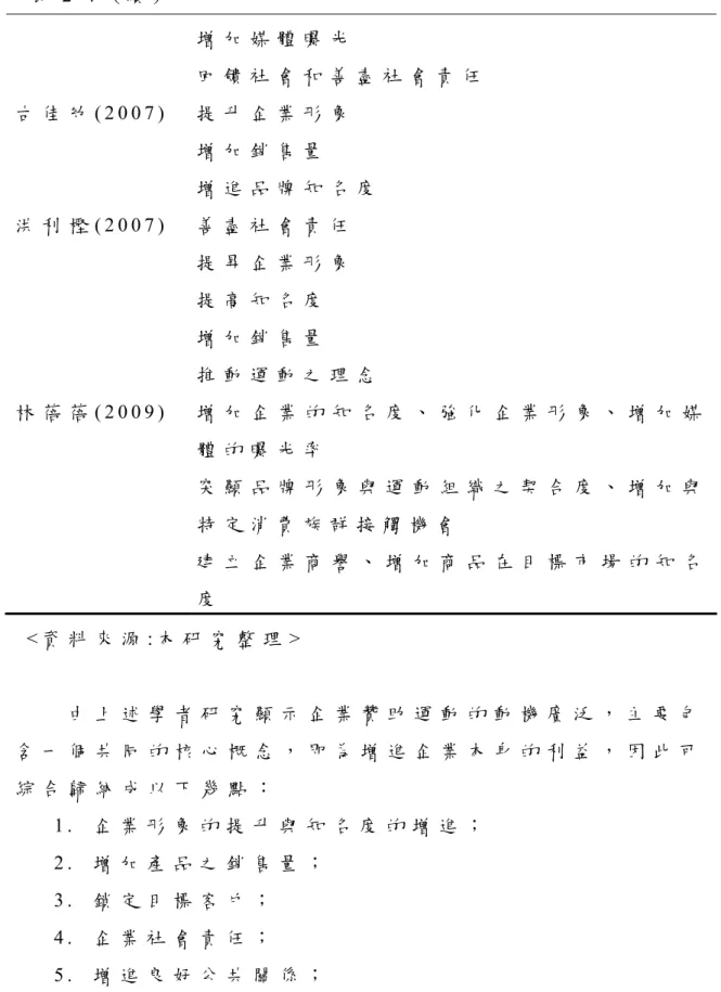 表 2 - 4   ( 續 )   < 資 料 來 源 : 本 研 究 整 理 >           由 上 述 學 者 研 究 顯 示 企 業 贊 助 運 動 的 動 機 廣 泛 ， 主 要 包 含 一 個 共 同 的 核 心 概 念 ， 即 為 增 進 企 業 本 身 的 利 益 ， 因 此 可 綜 合 歸 納 成 以 下 幾 點 ： 1 