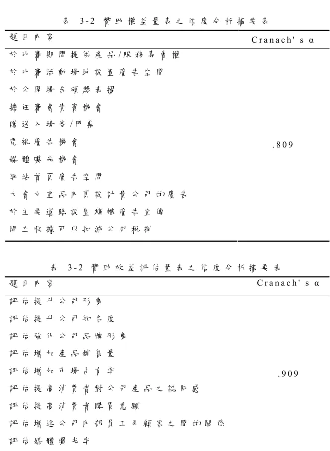 表   3 - 2   贊 助 權 益 量 表 之 信 度 分 析 摘 要 表   題 目 內 容 C r a n a c h '   s   α   於 比 賽 期 間 提 供 產 品 / 服 務 專 賣 權   於 比 賽 活 動 場 地 設 置 廣 告 空 間 於 公 開 場 合 頒 獎 表 揚 擔 任 賽 會 貴 賓 機 會 贈 送 入 場 券 / 門 票   電 視 廣 告 機 會 媒 體 曝 光 機 會 網 站 首 頁 廣 告 空 間 大 會 文 宣 品 內 頁 設 計 貴 公 司 的 廣 告 