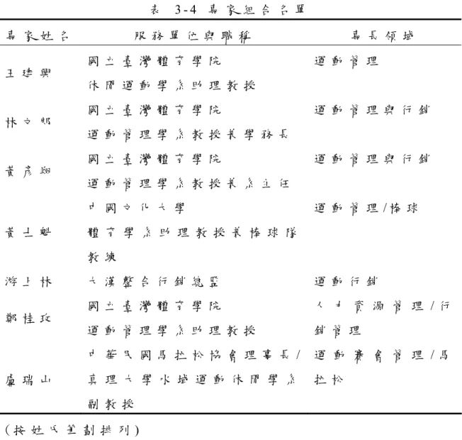 表   3 - 4   專 家 組 合 名 單   專 家 姓 名 服 務 單 位 與 職 稱 專 長 領 域 王 建 興 國 立 臺 灣 體 育 學 院 休 閒 運 動 學 系 助 理 教 授 運 動 管 理 林 文 郎 國 立 臺 灣 體 育 學 院 運 動 管 理 學 系 教 授 兼 學 務 長 運 動 管 理 與 行 銷 黃 彥 翔 國 立 臺 灣 體 育 學 院 運 動 管 理 學 系 教 授 兼 系 主 任 運 動 管 理 與 行 銷 黃 士 魁 中 國 文 化 大 學 體 育 學 系 助 理 