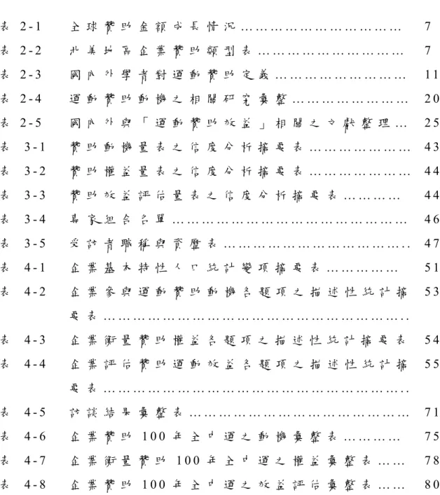 表 目 錄 表 2 - 1   全 球 贊 助 金 額 成 長 情 況 … … … … … … … … … … …   7   表 2 - 2   北 美 地 區 企 業 贊 助 類 型 表 … … … … … … … … … …   7   表 2 - 3   國 內 外 學 者 對 運 動 贊 助 定 義 … … … … … … … … … 1 1 表 2 - 4   運 動 贊 助 動 機 之 相 關 研 究 彙 整 … … … … … … … … 2 0 表 2 - 5   國 內 外 與 「 運 