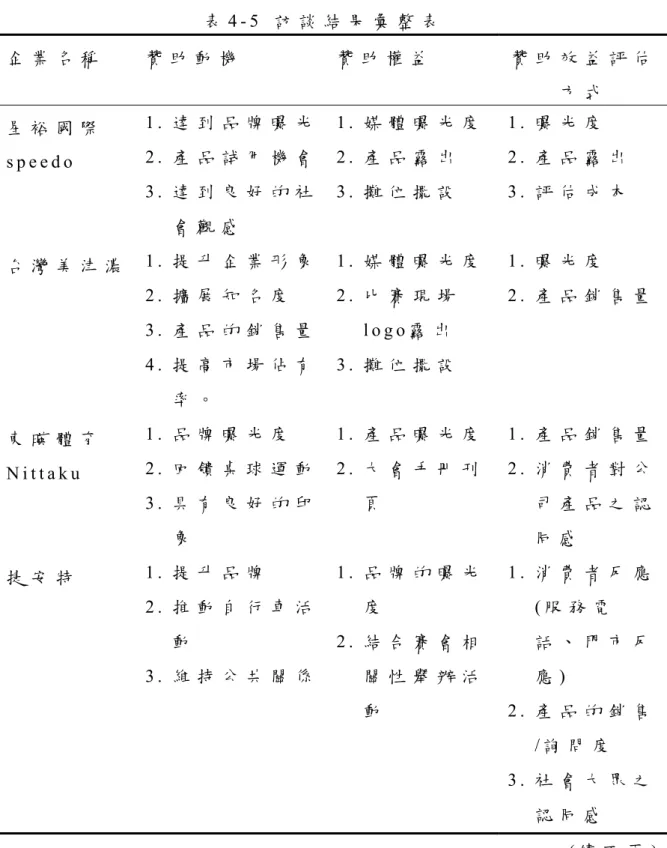 表 4 - 5   訪 談 結 果 彙 整 表   企 業 名 稱 贊 助 動 機 贊 助 權 益 贊 助 效 益 評 估 方 式 星 裕 國 際 s p e e d o   1 