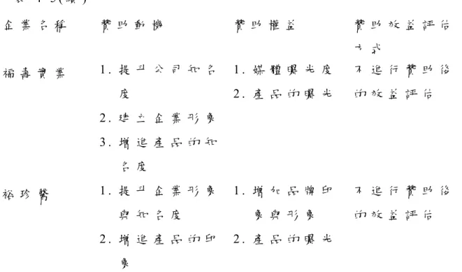 表 4 - 5 ( 續 )   企 業 名 稱 贊 助 動 機 贊 助 權 益 贊 助 效 益 評 估 方 式 福 壽 實 業 1 .  提 升 公 司 知 名 度 2 