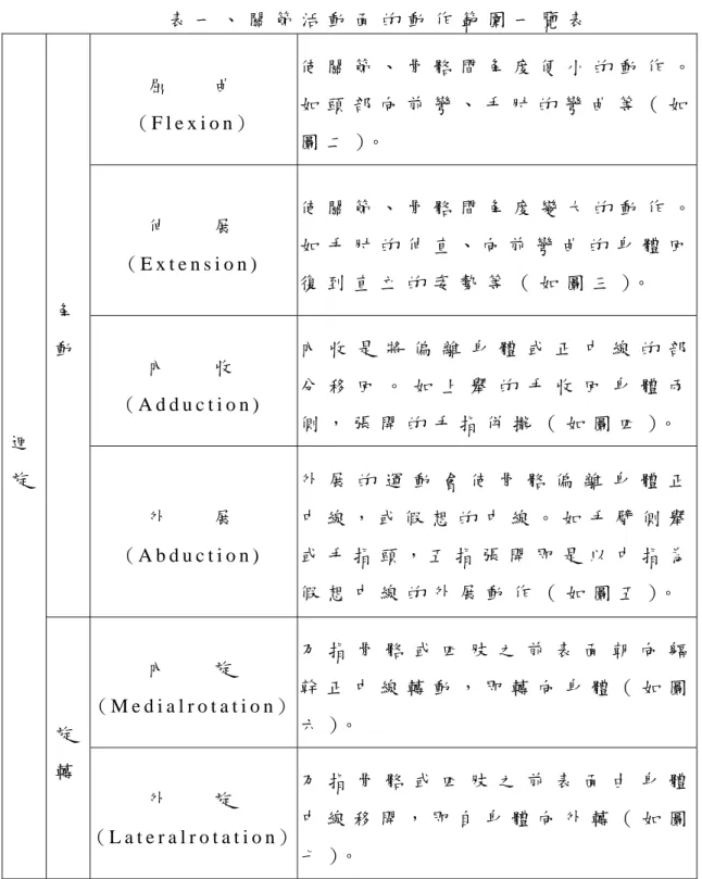 表 一 、 關 節 活 動 面 的 動 作 範 圍 一 覽 表   屈       曲   ( F l e x i o n )   使 關 節 、 骨 骼 間 角 度 便 小 的 動 作 。如 頭 部 向 前 彎 、 手 肘 的 彎 曲 等 （ 如 圖 二 ）。   伸       展   ( E x t e n s i o n )   使 關 節 、 骨 骼 間 角 度 變 大 的 動 作 。如 手 肘 的 伸 直 、 向 前 彎 曲 的 身 體 回 復 到 直 立 的 姿 勢 等 （ 如 圖 三 ）。 