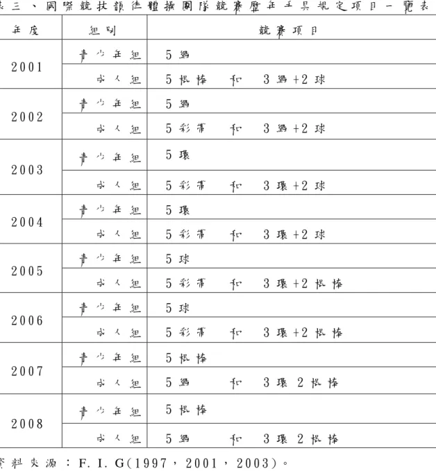 表 三 、 國 際 競 技 韻 律 體 操 團 隊 競 賽 歷 年 手 具 規 定 項 目 一 覽 表   年 度   組 別   競 賽 項 目   青 少 年 組   5 繩   2 0 0 1   成 人 組   5 棍 棒     和     3 繩 + 2 球   青 少 年 組   5 繩   2 0 0 2   成 人 組   5 彩 帶     和     3 繩 + 2 球   青 少 年 組   5 環   2 0 0 3   成 人 組   5 彩 帶     和     3 環 + 