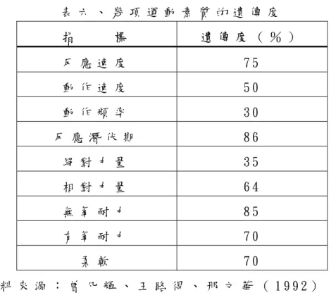 表 六 、 幾 項 運 動 素 質 的 遺 傳 度   指         標   遺 傳 度 （ ％ ）   反 應 速 度   7 5   動 作 速 度   5 0   動 作 頻 率   3 0   反 應 潛 伏 期   8 6   絕 對 力 量   3 5   相 對 力 量   6 4   無 氧 耐 力   8 5   有 氧 耐 力   7 0   柔 軟   7 0   資 料 來 源 ： 曾 凡 輝 、 王 路 得 、 邢 文 華 （ 1 9 9 2 ）   運 動 素 質 是 體 