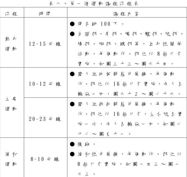表 八 、 第 一 週 運 動 課 程 流 程 表   流 程   時 間   課 程 內 容   熱 身 運 動   1 2 ~ 1 5 分 鐘   ●  開 合 跳 1 0 0 下 。   ●  自 頸 部 、 肩 部 、 腰 部 、 髖 部 、 腿 部 、膝 部 、 腕 部 、 踝 部 等 ， 全 身 性 關 節 活 動 ， 每 個 動 作 、 部 位 以 8 拍 口 令 實 施 ， 如 圖 三 十 三 ∼ 圖 六 十 四 。   1 0 ~ 1 2 分 鐘   ●  雙 人 組 地 板 靜 態 伸 