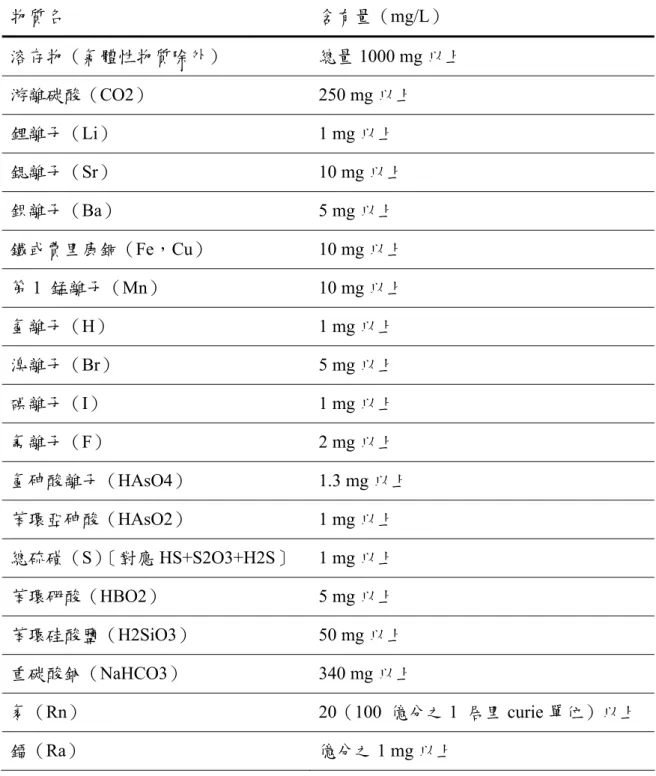 表 2-2 日本溫泉法水質指定含有礦物質元素  物質名  含有量（mg/L）  溶存物（氣體性物質除外）  總量 1000 mg 以上  游離碳酸（CO2） 250 mg 以上  鋰離子（Li） 1 mg 以上  鍶離子（Sr） 10 mg 以上  鋇離子（Ba） 5 mg 以上  鐵或費里康銅（Fe，Cu）   10 mg 以上  第 1  錳離子（Mn）   10 mg 以上  氫離子（H） 1 mg 以上  溴離子（Br） 5 mg 以上  碘離子（I） 1 mg 以上  氟離子（F） 2 mg 以上