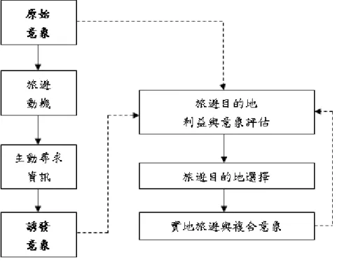 圖 2-1 遊客意象階層觀念模式之發展  資料來源：Fakeye and Crompoton (1991). 