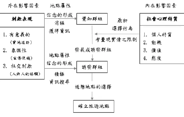 圖 2-2 旅遊據點選擇過程之模式  資料來源：Um and Crompton (1990). 