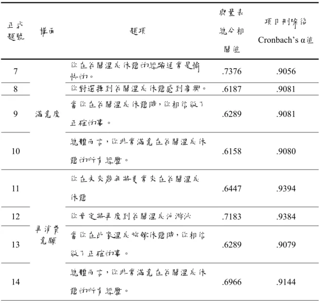表 3-2  溫泉消費者行為量表  正式 題號  構面  題項  與量表總分相 關值  項目刪除後 Cronbach’s α值 7  你在谷關溫泉休憩的經驗通常是愉 快的。  .7376 .9056  8  你對選擇到谷關溫泉休憩感到高興。 .6187 .9081  9  當你在谷關溫泉休憩時，你相信做了 正確的事。  .6289 .9081  10  滿意度 總體而言，你非常滿意在谷關溫泉休 憩的所有經歷。  .6158 .9080  11  你在未來幾年將更常來在谷關溫泉 休憩  .6447 .9394