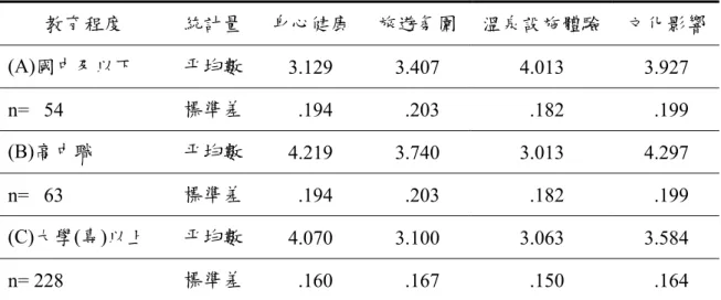 表 4-10 不同教育程度溫泉消費者溫泉意象之平均數與標準差  教育程度  統計量  身心健康 旅遊氛圍 溫泉設施體驗  文化影響 (A)國中及以下  平均數  3.129 3.407  4.013  3.927  n= 054  標準差  0.194  0.203  0.182  0.199  (B)高中職  平均數  4.219 3.740  3.013  4.297  n= 063  標準差  0.194  0.203  0.182  0.199  (C)大學(專)以上  平均數  4.070 3.1