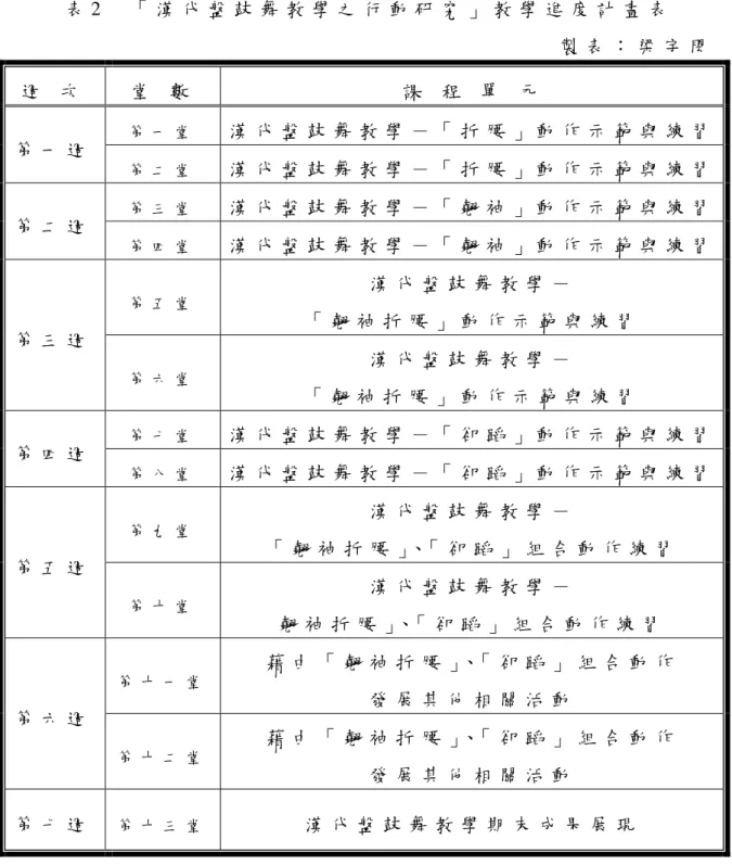 表 2   「 漢 代 盤 鼓 舞 教 學 之 行 動 研 究 」 教 學 進 度 計 畫 表   製 表 ： 梁 宇 閎   週   次   堂   數   課   程   單   元   第 一 週   第 一 堂   漢 代 盤 鼓 舞 教 學 － 「 折 腰 」 動 作 示 範 與 練 習   第 二 堂   漢 代 盤 鼓 舞 教 學 － 「 折 腰 」 動 作 示 範 與 練 習   第 二 週   第 三 堂   漢 代 盤 鼓 舞 教 學 － 「 翹 袖 」 動 作 示 範 與 練 習   