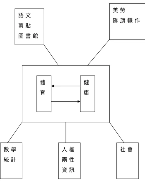 圖 1 - 1   主 題 式 統 整 教 學 模 式體育健康語 文  剪 貼  圖 書 館 美 勞   隊 旗 幟 作數 學  統 計  人 權兩 性資 訊社 會  
