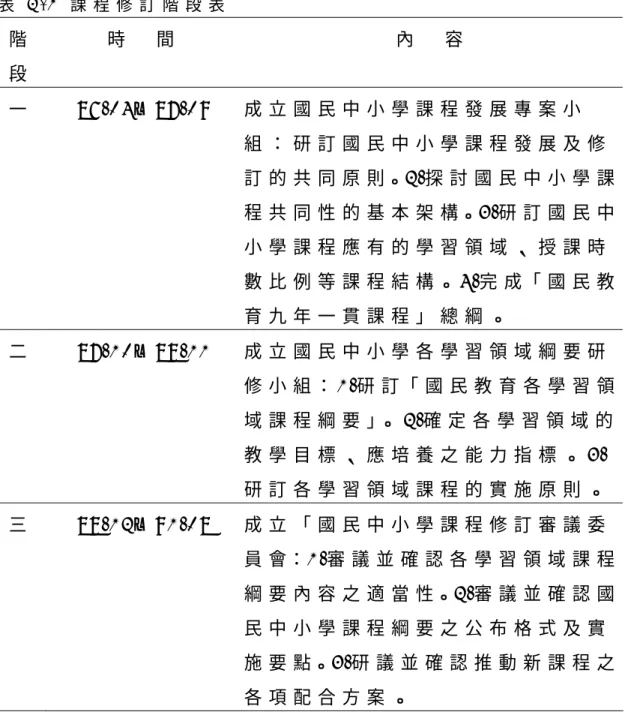 表 2 - 1   課 程 修 訂 階 段 表   階 段 時     間   內     容   一   8 6 . 0 4 — 8 7 . 0 9  成 立 國 民 中 小 學 課 程 發 展 專 案 小   組 ： 研 訂 國 民 中 小 學 課 程 發 展 及 修 訂 的 共 同 原 則。2 