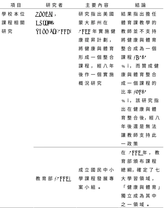 表 2 - 2   九 年 一 貫 健 康 與 體 育 相 關 研 究 表   項 目 研 究 者 主 要 內 容 結 論 S o n d a g ，   C u r r y ＆ T h o m a s ( 1 9 9 7 )   研 究 指 出 美 國蒙 大 那 州 在 1 9 8 9 年 實 施 健 康 提 昇 計 劃 ， 將 健 康 與 體 育 形 成 一 個 整 合 課 程 ， 經 八 年 後 作 一 個 實 施 概 況 研 究 結 果 指 出 擔 任體 育 課 教 學 的教 師 並 不 支 持將 