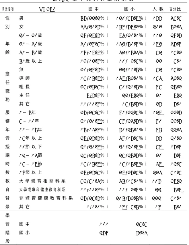 表 4 - 2   基 本 資 料 分 配 狀 況 表   背景變項  N = 3 8 0   國 中 國 小 人 數 百分比 性 別 男女 5 7 ( 3 2 . 2 ％ )4 4 ( 2 1 