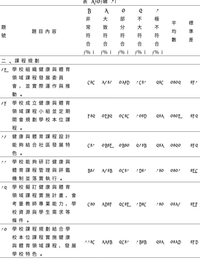 表 4 - 3 ( 續 1 )   題 號 題 目 內 容 5  非常符 合 ( ％ ) 4  大致符合 ( ％ ) 3  部分符合 ( ％ ) 2  不大符合 ( ％ ) 1  極不符合 ( ％ )   平均數 標準差 二 、 課 程 規 劃 0 8   學 校 組 織 健 康 與 體 育 領 域 課 程 發 展 委 員 會 ， 並 實 際 運 作 與 推 動 。 6 