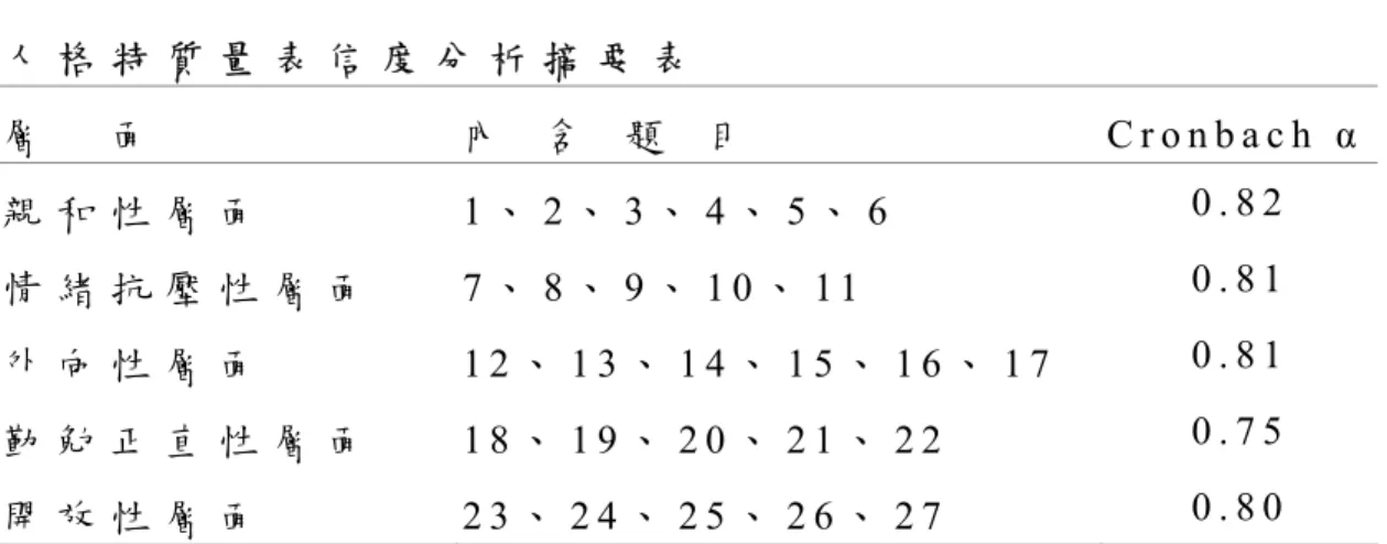 表 3 - 2   人 格 特 質 量 表 信 度 分 析 摘 要 表 層     面   內   含   題   目   C r o n b a c h  α 親 和 性 層 面 1 、 2 、 3 、 4 、 5 、 6   0 