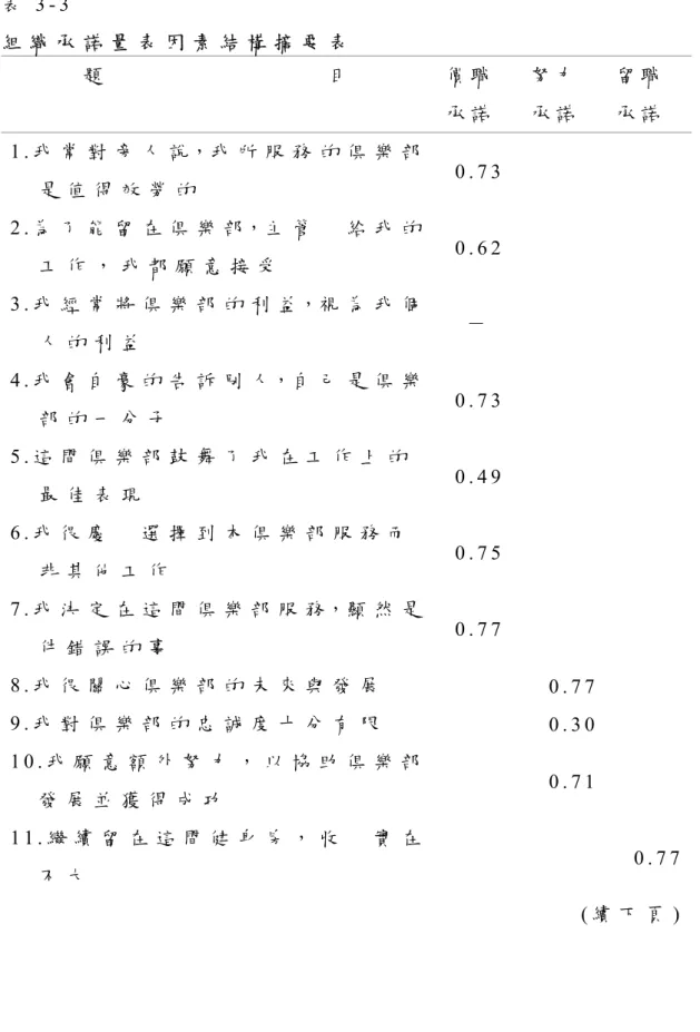 表 3 - 3   組 織 承 諾 量 表 因 素 結 構 摘 要 表 題                                 目   價 職 承 諾 努 力承 諾 留 職承 諾 1 
