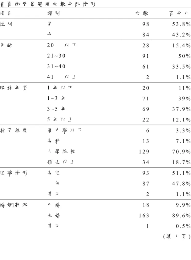 表 4 - 1   會 員 的 背 景 變 項 次 數 分 配 情 形 項 目 類 別 次 數 百 分 比 性 別 男 9 8   5 3 . 8 % 女 8 4   4 3 
