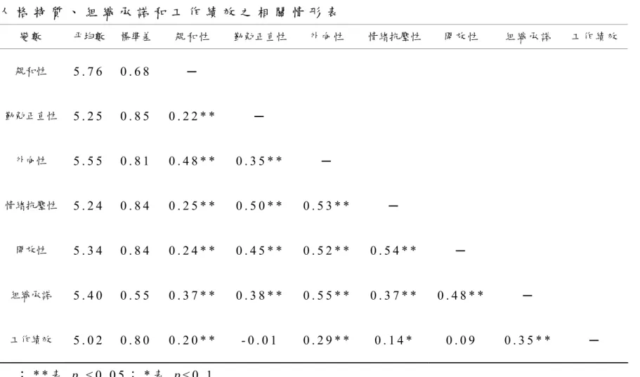 表 4 - 1 2     人 格 特 質 、 組 織 承 諾 和 工 作 績 效 之 相 關 情 形 表 變 數 平均數  標準差 親 和 性 勤勉正直性 外 向 性 情緒抗壓性 開 放 性 組 織 承 諾 工 作 績 效 親和性  5 