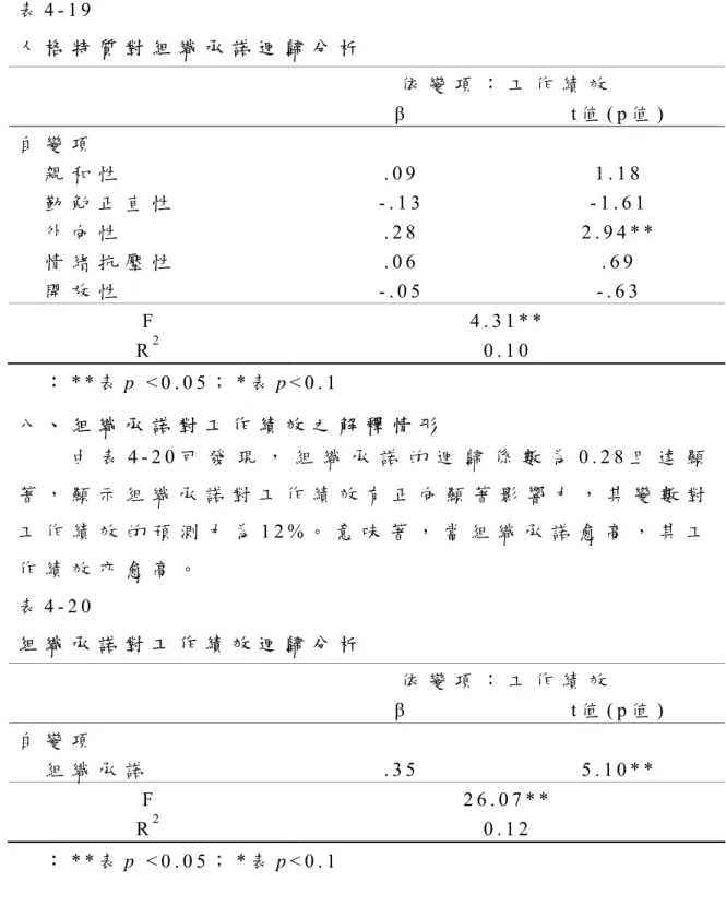 表 4 - 1 9   人 格 特 質 對 組 織 承 諾 迴 歸 分 析 依 變 項 ： 工 作 績 效 β   t 值 ( p 值 )   自 變 項   親 和 性     勤 勉 正 直 性       外 向 性       情 緒 抗 壓 性       開 放 性   