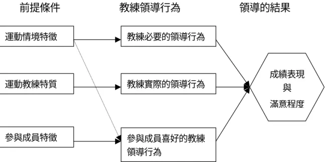 圖 2-2-1  多層面運動領導模式 