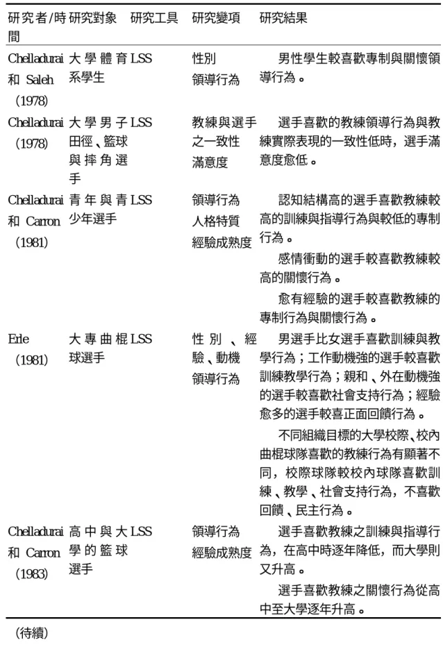 表 2-2-3  國外運動教練領導行為之相關研究摘要表  研 究 者 / 時 間  研究對象  研究工具  研究變項  研究結果  Chelladurai  和 Saleh  （1978）  大 學 體 育系學生  LSS  性別  領導行為   男性學生較喜歡專制與關懷領導行為。  Chelladurai  （1978）  大 學 男 子田徑、籃球 與 摔 角 選 手  LSS  教練與選手之一致性 滿意度   選手喜歡的教練領導行為與教練實際表現的一致性低時，選手滿意度愈低。  Chelladurai 