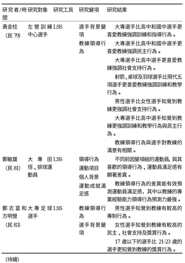 表 2-2-4  國內運動教練領導行為之相關研究摘要表  研 究 者 / 時 間  研究對象  研究工具  研究變項  研究結果  黃金柱  （民 79）  左 營 訓 練中心選手  LSS  選手背景變項  教練領導行 為   大專選手比高中和國中選手更喜愛教練強調訓練和指導行為。  大專選手比高中和國中選手更喜愛教練強調民主行為。   大專選手比高中選手更喜愛教 練強調社會支持行為。   射箭、桌球及羽球選手比現代五 項選手更喜愛教練強調訓練和教學 行為。   男性選手比女性選手知覺到教 練更強調社會支
