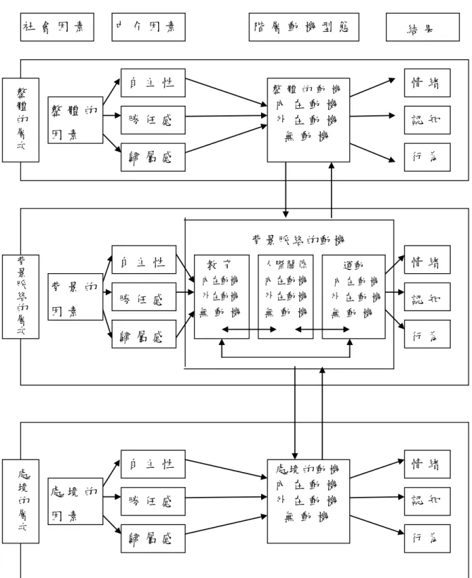 圖 1 - 1   內 在 與 外 在 動 機 的 階 層 模 式 。   資 料 來 源 ： 林 季 燕 、 季 力 康 ( 2 0 0 3 ) 。 運 動 動 機 量 表 之 編 製 ：                     信 度 與 效 度 分 析 。 臺 灣 運 動 心 理 學 報 ， 2 ， 1 5 - 3 2 。 背景脈絡的動機 社 會 因 素  中 介 因 素  階 層 動 機 型 態  結 果  整體的層次整 體 的  因 素  自 主 性  勝 任 感  歸 屬 感感  整 體 的 動