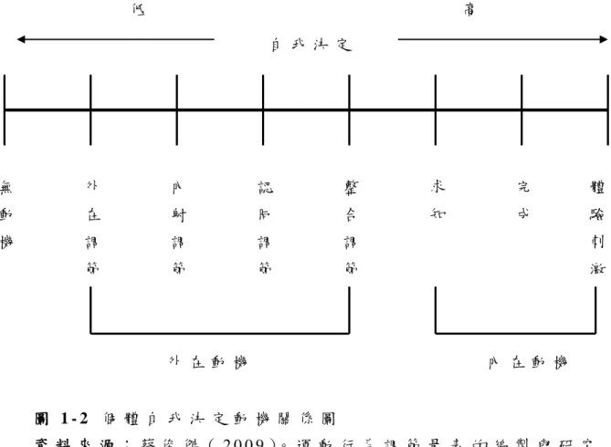 圖 1 - 2   個 體 自 我 決 定 動 機 關 係 圖   資 料 來 源 ： 蔡 俊 傑 （ 2 0 0 9 ）。 運 動 行 為 調 節 量 表 的 編 製 與 研 究                       簡 介 。 大 專 體 育 ， 1 0 0 ， 1 6 0 。   貳 、 自 我 決 定 理 論 之 相 關 研 究           在 運 動 與 健 身 情 境 中 已 有 許 多 發 現 ， 知 覺 勝 任 感 與 動 機 的 自 我 決 定 型 態 有 正 相 關 ； 與