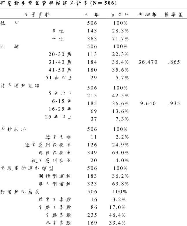 表 4 - 1     研 究 對 象 背 景 資 料 描 述 統 計 表 ( N ＝ 5 0 6 )   背 景 資 料   人   數   百 分 比   平 均 數   標 準 差   性     別                           男 性                           女 性   5 0 6  1 4 3  3 6 3   1 0 0 %   2 8 