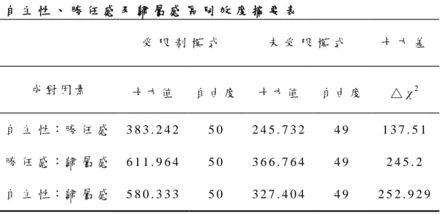表 4 - 5     自 主 性 、 勝 任 感 及 歸 屬 感 區 別 效 度 摘 要 表   受 限 制 模 式   未 受 限 模 式   卡 方 差   成 對 因 素   卡 方 值   自 由 度   卡 方 值   自 由 度   △ χ 2 自 主 性：勝 任 感   3 8 3 