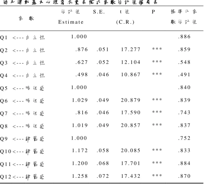 表 4 - 6     健 身 運 動 基 本 心 理 需 求 量 表 模 式 參 數 估 計 值 摘 要 表   參   數   估 計 值 E s t i m a t e   S 