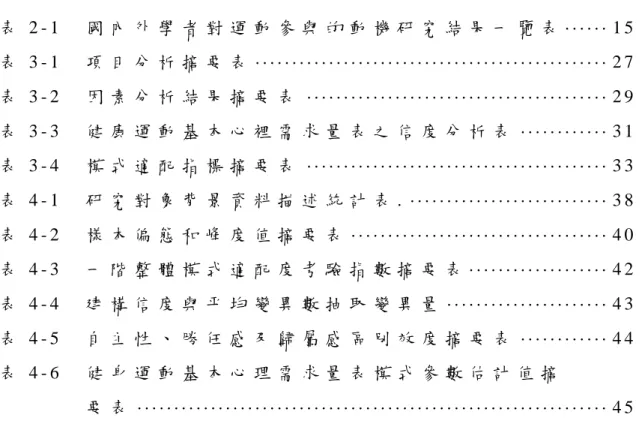 表 目 錄   表 2 - 1     國 內 外 學 者 對 運 動 參 與 的 動 機 研 究 結 果 一 覽 表 ······ 1 5   表 3 - 1     項 目 分 析 摘 要 表  ················································ 2 7   表 3 - 2     因 素 分 析 結 果 摘 要 表  ········································· 2 9   表 3 - 3     健 康 運 動 基 