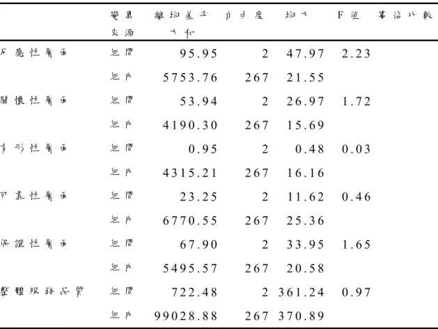 表 4 - 1 1   不 同 每 月 收 入 會 員 在 服 務 品 質 各 層 面 之 變 異 數 摘 要 表 變 異 來 源 離 均 差 平方 和 自 由 度 均 方 F 值   事 後 比 較 反 應 性 層 面 組 間 9 5 