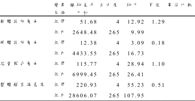 表 4 - 1 6 不 同 年 齡 的 會 員 在 顧 客 滿 意 度 各 層 面 之 變 異 數 摘 要 表 變 異 來 源 離 均 差 平方 和 自 由 度 均 方 F 值   事 後 比 較 軟 體 設 施 層 面 組 間 5 1 