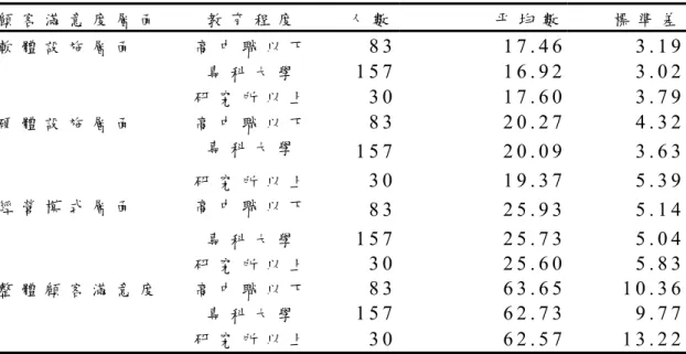 表 4 - 1 7 不 同 教 育 程 度 的 會 員 在 顧 客 滿 意 度 各 層 面 之 差 異 比 較 顧 客 滿 意 度 層 面 教 育 程 度 人 數 平 均 數 標 準 差 軟 體 設 施 層 面 高 中 職 以 下 8 3 1 7 