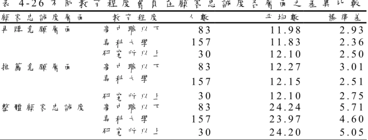 表 4 - 2 6 不 同 教 育 程 度 會 員 在 顧 客 忠 誠 度 各 層 面 之 差 異 比 較   顧 客 忠 誠 度 層 面 教 育 程 度 人 數 平 均 數 標 準 差 再 購 意 願 層 面 高 中 職 以 下 8 3 1 1 