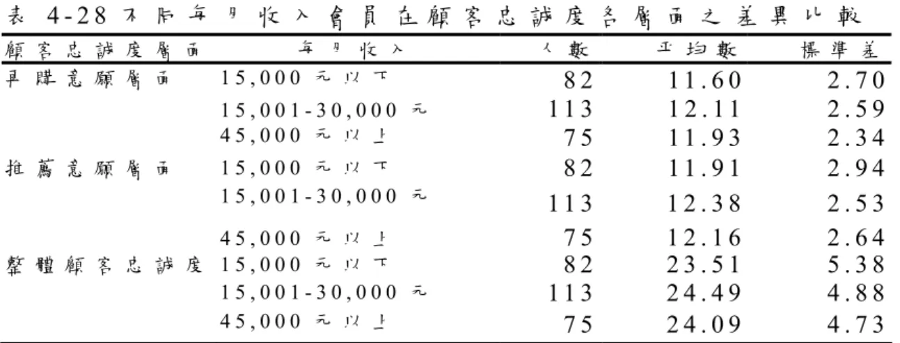 表 4 - 2 8 不 同 每 月 收 入 會 員 在 顧 客 忠 誠 度 各 層 面 之 差 異 比 較   顧 客 忠 誠 度 層 面 每 月 收 入 人 數 平 均 數 標 準 差 再 購 意 願 層 面   1 5 , 0 0 0 元 以 下   8 2 1 1 