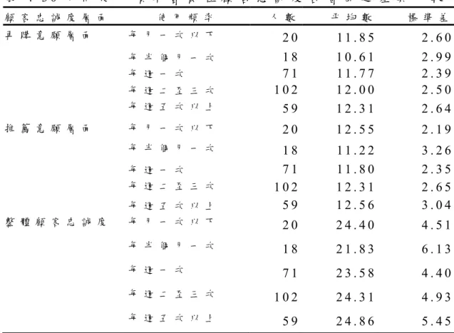表 4 - 3 0 不 同 使 用 頻 率 會 員 在 顧 客 忠 誠 度 各 層 面 之 差 異 比 較   顧 客 忠 誠 度 層 面 使 用 頻 率 人 數 平 均 數 標 準 差 再 購 意 願 層 面 每 月 一 次 以 下 2 0 1 1 