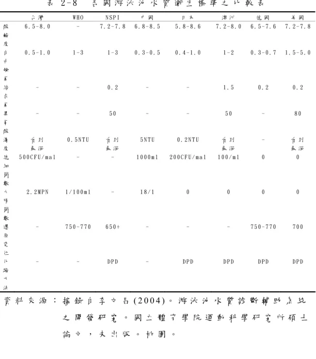 表 2 - 8   各 國 游 泳 池 水 質 衛 生 標 準 之 比 較 表    台 灣   W H O   N S P I   中 國   日 本   澳 洲   德 國   美 國   酸 鹼 度   6 