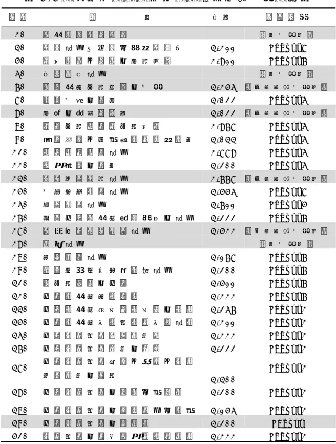 表 3 - 3 游 泳 池 水 質 處 理 人 員 專 業 能 力 因 素 分 析 摘 要 表   題 號   題                 目   平 均 處 理 結 果   1 
