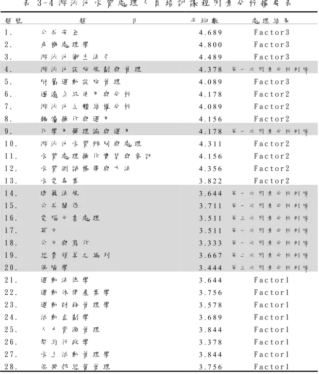 表 3 - 4 游 泳 池 水 質 處 理 人 員 培 訓 課 程 因 素 分 析 摘 要 表   題 號   題                 目 平 均 數 處 理 結 果 1 
