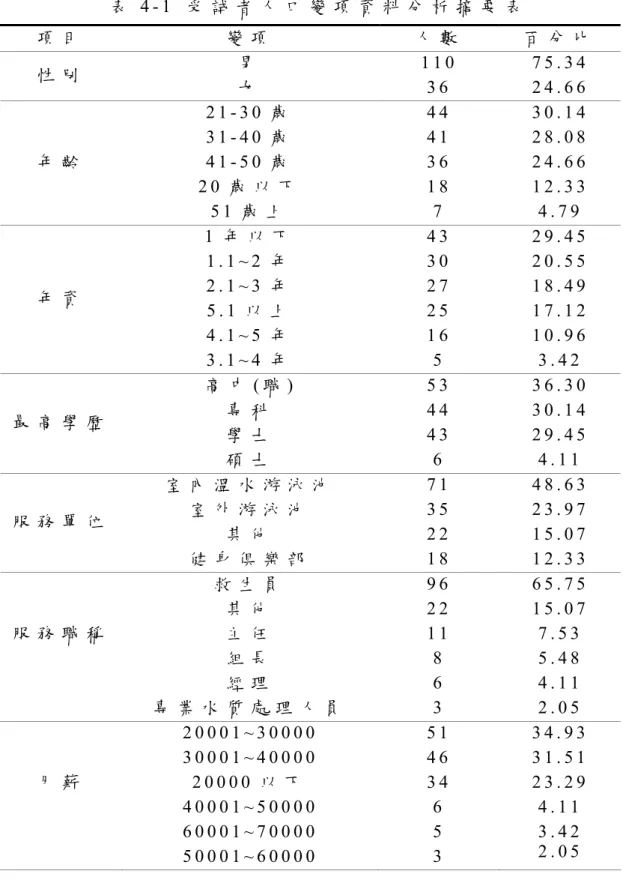 表 4 - 1   受 試 者 人 口 變 項 資 料 分 析 摘 要 表   項 目   變 項   人 數   百 分 比   男   1 1 0   7 5 . 3 4   性 別 女   3 6   2 4 